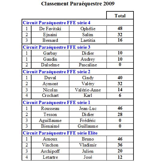 Classement circuit paraéquestre 2009 5e